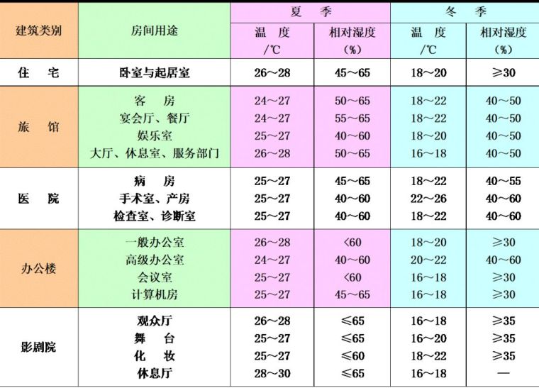 空調(diào)負(fù)荷與送風(fēng)量，空調(diào)施工必知！_5