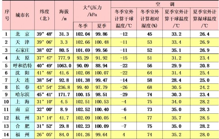 空調(diào)負(fù)荷與送風(fēng)量，空調(diào)施工必知！_9